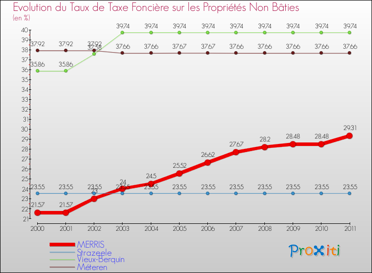 Evolution du taux de la taxe foncière sur les immeubles et terrains non batis pour MERRIS et les communes proches Comparaison des taux de la taxe foncière sur les immeubles et terrains non batis pour MERRIS et les communes voisines