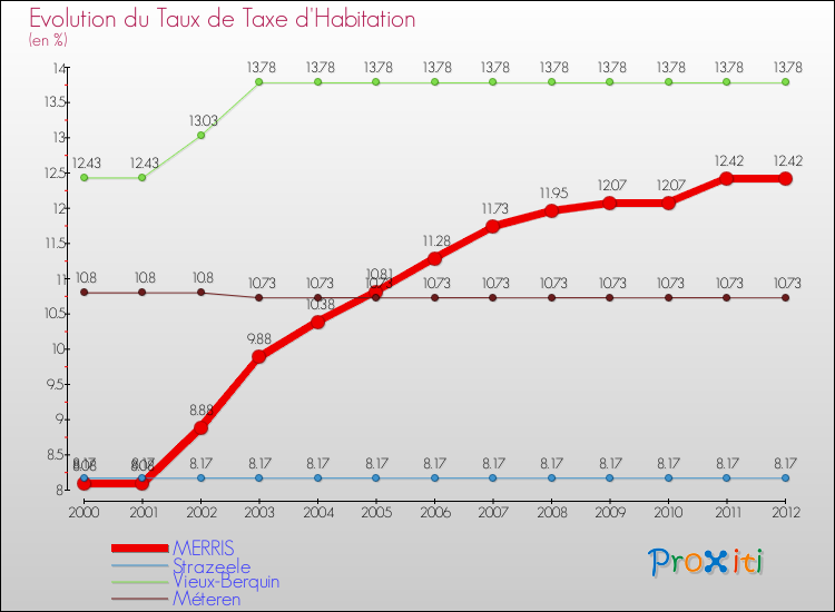 Evolution du taux de la taxe d'habitation pour MERRIS et les communes proches Comparaison des taux de la taxe d'habitation pour MERRIS et les communes voisines