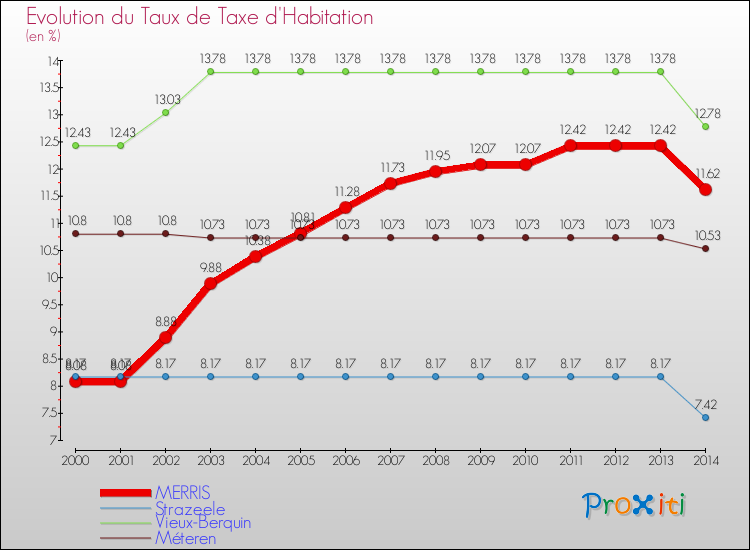 Evolution du taux de la taxe d'habitation pour MERRIS et les communes proches de 2000 à 2014 Comparaison des taux de la taxe d'habitation pour MERRIS et les communes voisines de 2000 à 2014