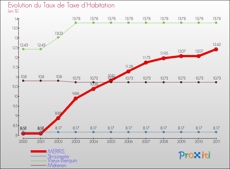 Evolution du taux de la taxe d'habitation pour MERRIS et les communes proches Comparaison des taux de la taxe d'habitation pour MERRIS et les communes voisines