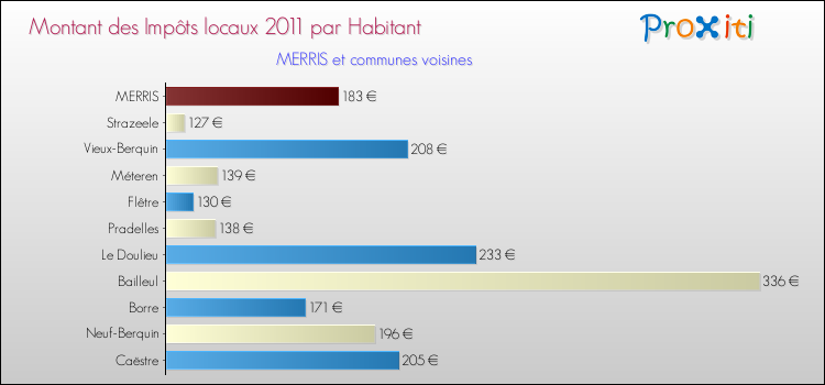 Montant des impôts locaux par Habitant pour MERRIS et les communes proches Comparaison des impôts locaux par habitant pour MERRIS et les communes voisines