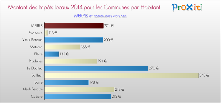 Montant des impôts locaux par Habitant pour MERRIS et les communes proches en 2014 Comparaison des impôts locaux par habitant pour MERRIS et les communes voisines en 2014