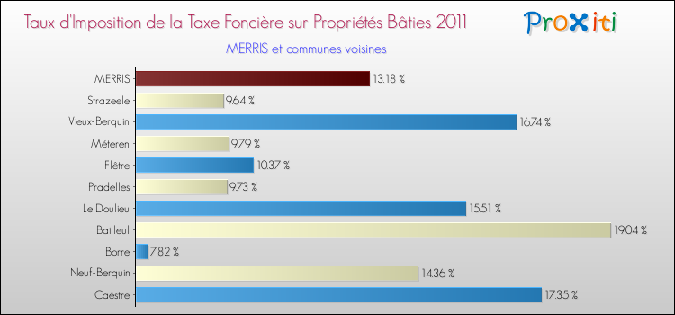 Taux d'imposition de la taxe foncière sur le bati 2011 pour MERRIS et les communes proches Comparaison des taux d'imposition de la taxe foncière sur le bati 2011 pour MERRIS et les communes voisines