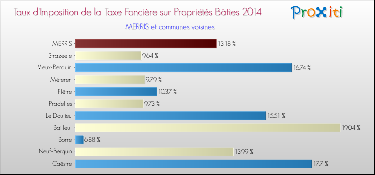Taux d'imposition de la taxe foncière sur le bati 2014 pour MERRIS et les communes proches Comparaison des taux d'imposition de la taxe foncière sur le bati 2014 pour MERRIS et les communes voisines