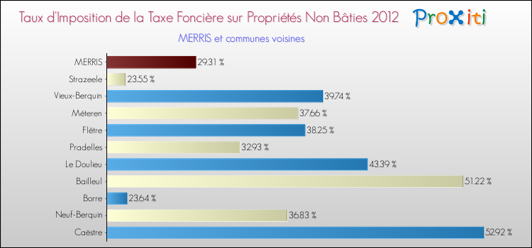 Taux d'imposition de la taxe foncière sur les immeubles et terrains non batis 2012 pour MERRIS et les communes proches Comparaison des taux d'imposition de la taxe foncière sur les immeubles et terrains non batis 2012 pour MERRIS et les communes voisines