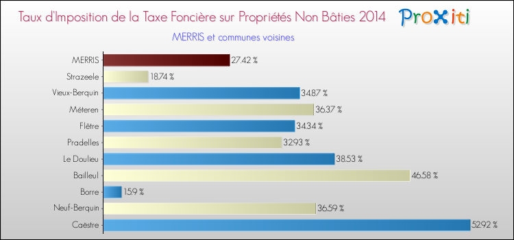 Taux d'imposition de la taxe foncière sur les immeubles et terrains non batis 2014 pour MERRIS et les communes proches Comparaison des taux d'imposition de la taxe foncière sur les immeubles et terrains non batis 2014 pour MERRIS et les communes voisines