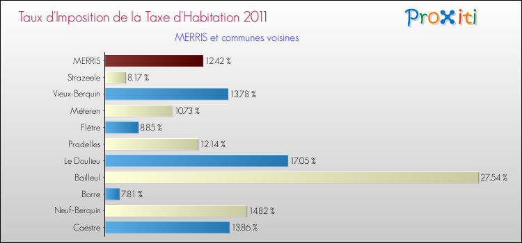Taux d'imposition de la taxe d'habitation 2011 pour MERRIS et les communes proches Comparaison des taux d'imposition de la taxe d'habitation 2011 pour MERRIS et les communes voisines
