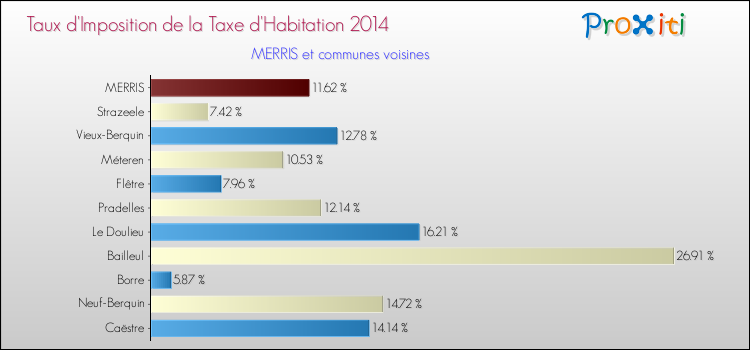 Taux d'imposition de la taxe d'habitation 2014 pour MERRIS et les communes proches Comparaison des taux d'imposition de la taxe d'habitation 2014 pour MERRIS et les communes voisines