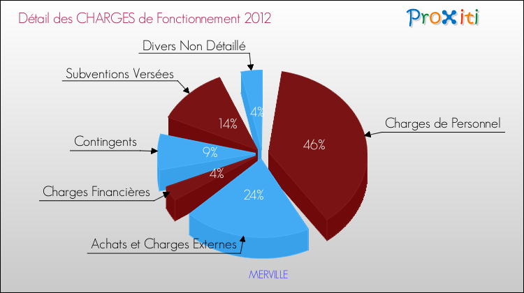 Décomposition des Charges de Fonctionnement 2012 de la commune de MERVILLE Charges de Fonctionnement 2012 pour la commune de MERVILLE