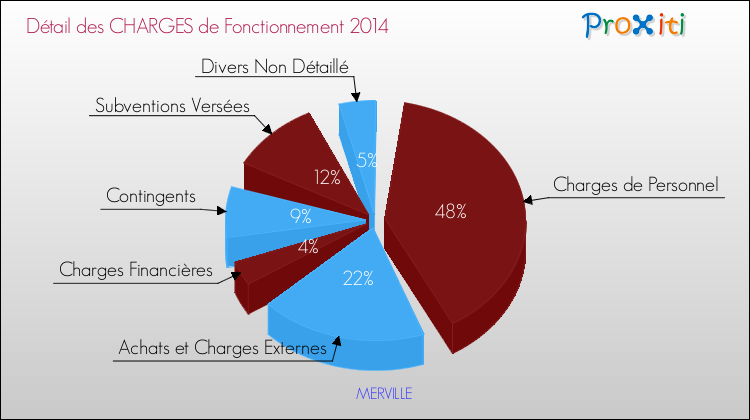 Décomposition des Charges de Fonctionnement 2014 de la commune de MERVILLE Charges de Fonctionnement 2014 pour la commune de MERVILLE