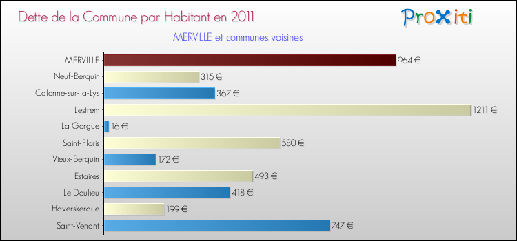 Dette par habitant de la commune en 2011 pour MERVILLE et les communes proches Comparaison de la dette par habitant de la commune en 2011 pour MERVILLE et les communes voisines
