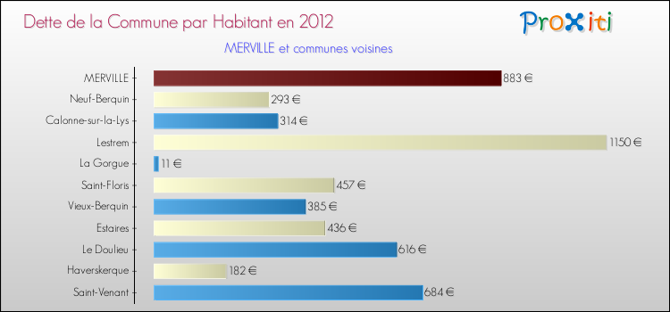 Dette par habitant de la commune en 2012 pour MERVILLE et les communes proches Comparaison de la dette par habitant de la commune en 2012 pour MERVILLE et les communes voisines