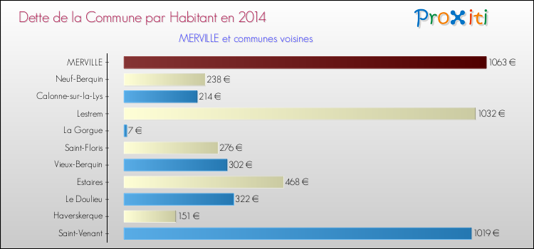 Dette par habitant de la commune en 2014 pour MERVILLE et les communes proches Comparaison de la dette par habitant de la commune en 2014 pour MERVILLE et les communes voisines