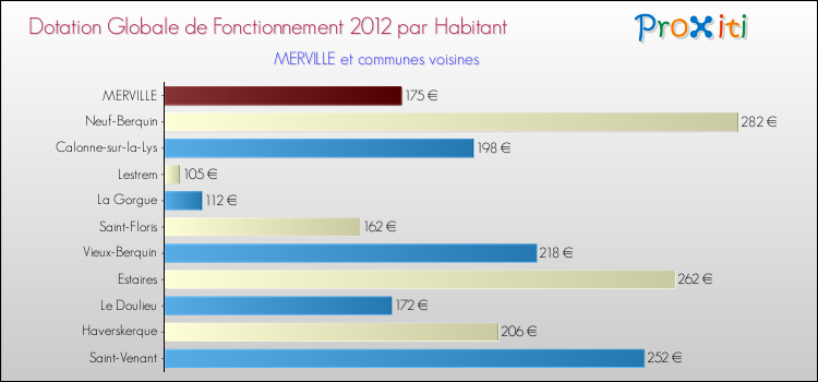 Montant des dotations globales de fonctionnement DGF par Habitant pour MERVILLE et les communes proches Comparaison des des dotations globales de fonctionnement DGF par habitant pour MERVILLE et les communes voisines