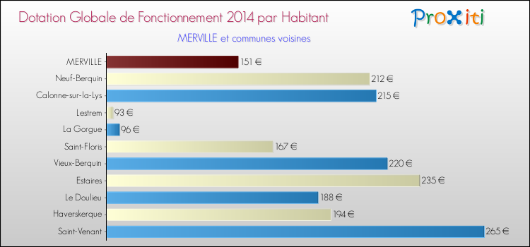 Montant des dotations globales de fonctionnement DGF par Habitant pour MERVILLE et les communes proches en 2014. Comparaison des des dotations globales de fonctionnement DGF par habitant pour MERVILLE et les communes voisines en 2014.