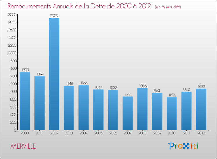 Evolution de l'annuité de la dette pour la commune de MERVILLE de 2000 à 2012 Annuités de la dette pour MERVILLE de 2000 à 2012