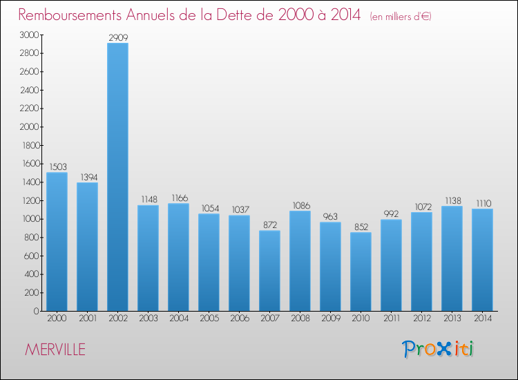 Evolution de l'annuité de la dette pour la commune de MERVILLE de 2000 à 2014 Annuités de la dette pour MERVILLE de 2000 à 2014