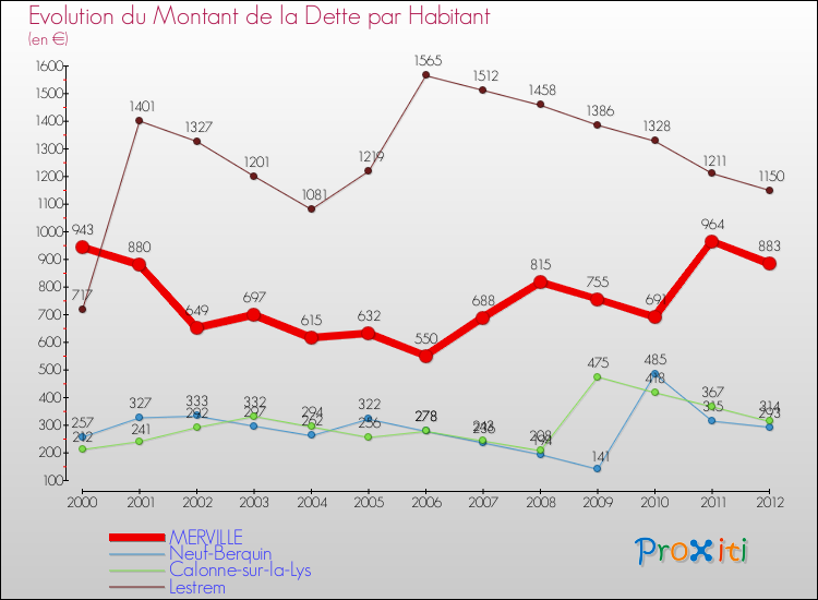 Evolution de la dette par habitant pour la commune de MERVILLE et les communes proches de 2000 à 2012 Comparaison de la dette par habitant pour MERVILLE et les communes voisines de 2000 à 2012