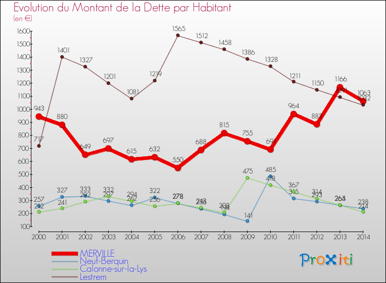 Evolution de la dette par habitant pour la commune de MERVILLE et les communes proches de 2000 à 2014 Comparaison de la dette par habitant pour MERVILLE et les communes voisines de 2000 à 2014
