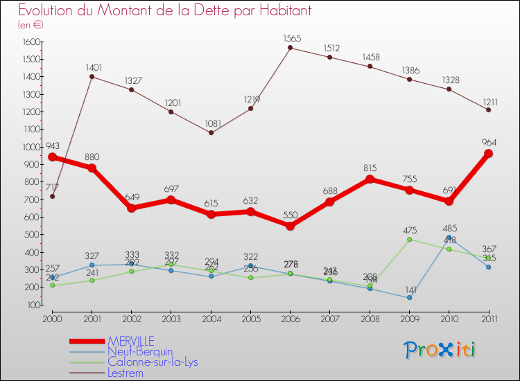 Evolution de la dette par habitant pour la commune de MERVILLE et les communes proches Comparaison de la dette par habitant pour MERVILLE et les communes voisines