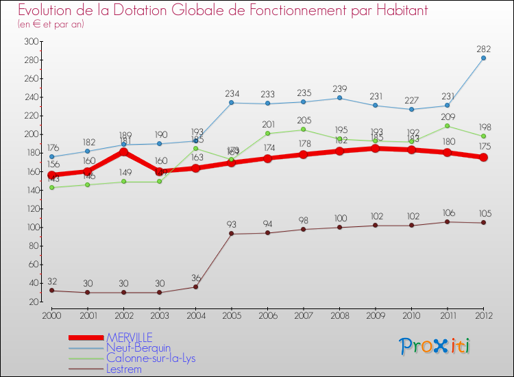 Evolution et montant de la dotation globale de fonctionnement par Habitant pour MERVILLE et les communes proches Comparaison des dotations globales de fonctionnement par habitant pour MERVILLE et les communes voisines