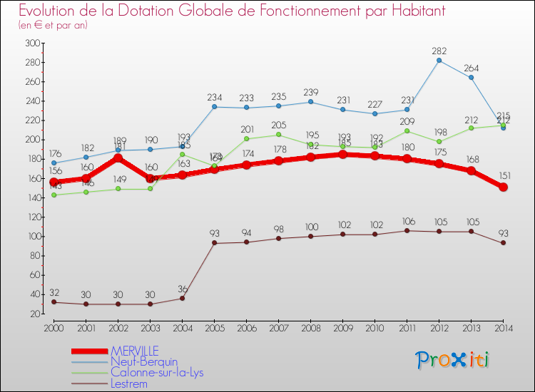 Evolution et montant de la dotation globale de fonctionnement par Habitant pour MERVILLE et les communes proches de 2000 à 2014. Comparaison des dotations globales de fonctionnement par habitant pour MERVILLE et les communes voisines de 2000 à 2014.