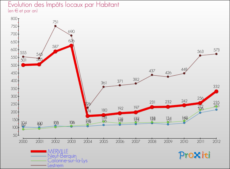 Evolution et montant des impôts locaux par Habitant pour MERVILLE et les communes proches Comparaison des impôts locaux par habitant pour MERVILLE et les communes voisines