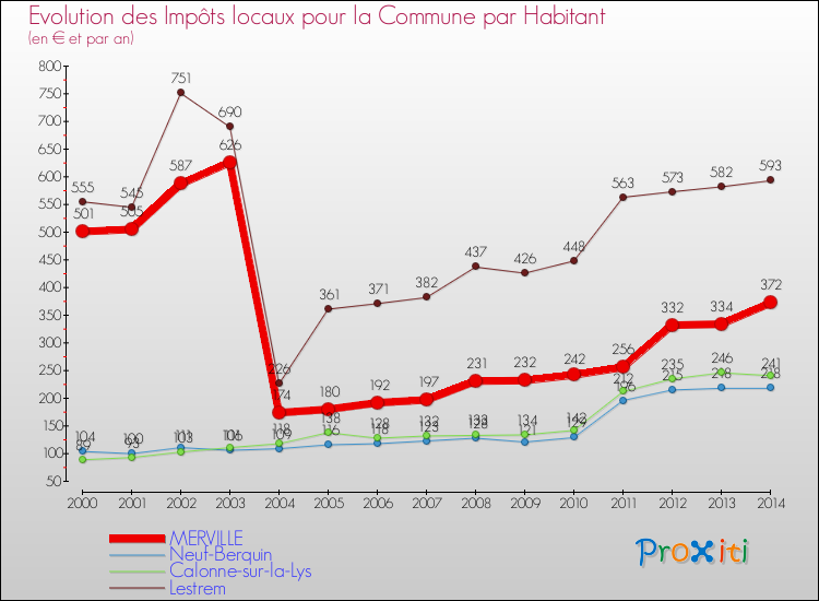 Evolution et montant des impôts locaux par Habitant pour MERVILLE et les communes proches de 2000 à 2014 Comparaison des impôts locaux par habitant pour MERVILLE et les communes voisines de 2000 à 2014