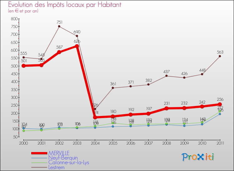 Evolution et montant des impôts locaux par Habitant pour MERVILLE et les communes proches Comparaison des impôts locaux par habitant pour MERVILLE et les communes voisines