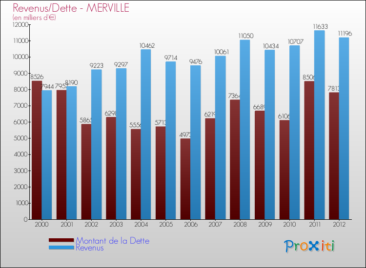Evolution comparée de la dette et des revenus pour la commune de MERVILLE de 2000 à 2012 Comparaison de la dette et des revenus pour MERVILLE de 2000 à 2012