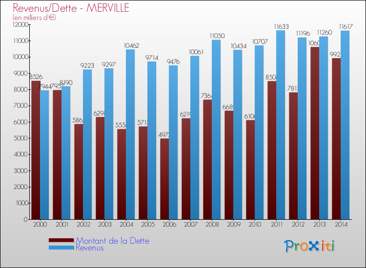 Evolution comparée de la dette et des revenus pour la commune de MERVILLE de 2000 à 2014 Comparaison de la dette et des revenus pour MERVILLE de 2000 à 2014