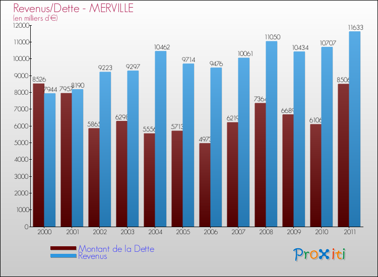 Evolution comparée de la dette et des revenus pour la commune de MERVILLE de 2000 à 2011 Comparaison de la dette et des revenus pour MERVILLE de 2000 à 2011