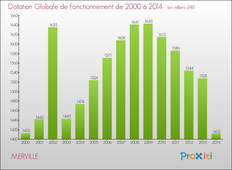 Evolution du montant de la Dotation Globale de Fonctionnement pour la commune de MERVILLE de 2000 à 2014 Evolution du montant de la Dotation Globale de Fonctionnement pour MERVILLE de 2000 à 2014