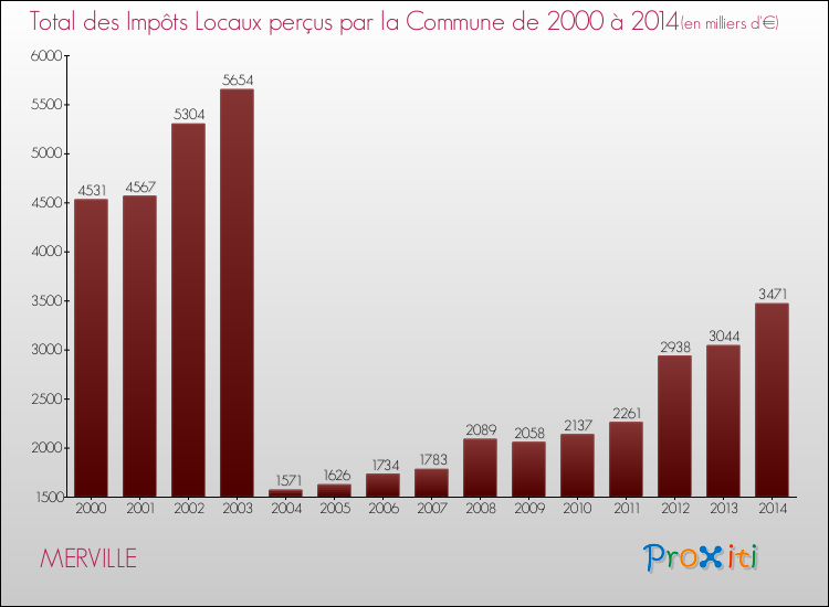 Evolution des Impôts Locaux pour la commune de MERVILLE de 2000 à 2014 Evolution des Impôts Locaux pour MERVILLE de 2000 à 2014
