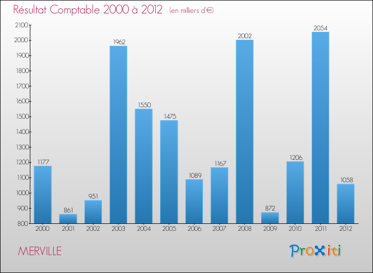 Evolution du résultat comptable pour la commune de MERVILLE de 2000 à 2012 Evolution du résultat comptable pour MERVILLE de 2000 à 2012