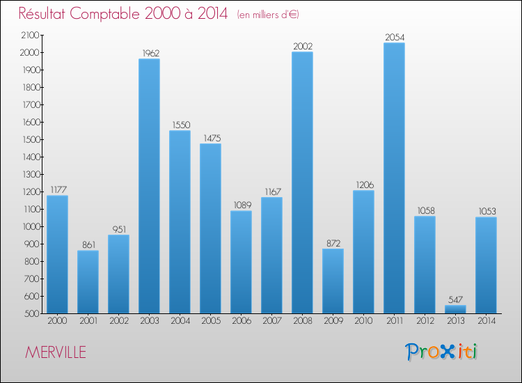 Evolution du résultat comptable pour la commune de MERVILLE de 2000 à 2014 Evolution du résultat comptable pour MERVILLE de 2000 à 2014