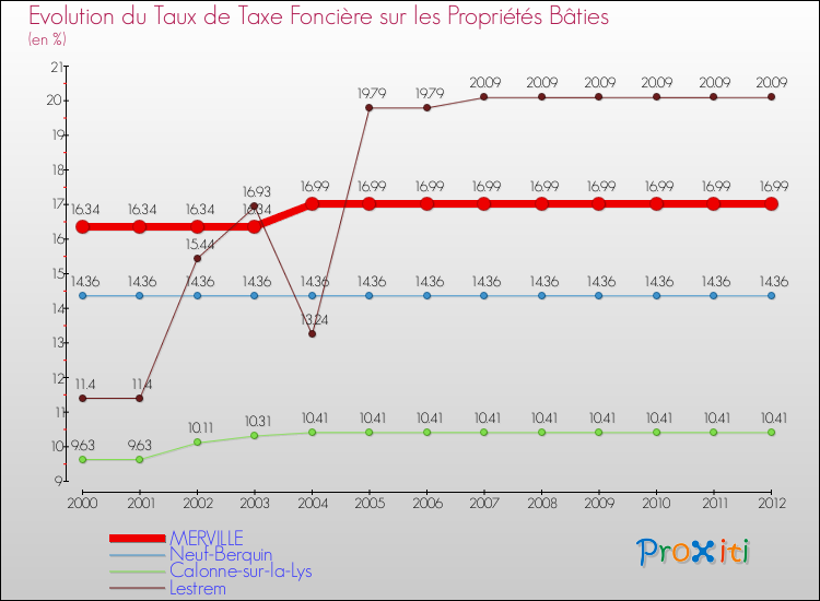 Evolution du taux de la taxe foncière sur le bati pour MERVILLE et les communes proches de 2000 à 2012 Comparaison des taux de taxe foncière sur le bati pour MERVILLE et les communes voisines de 2000 à 2012
