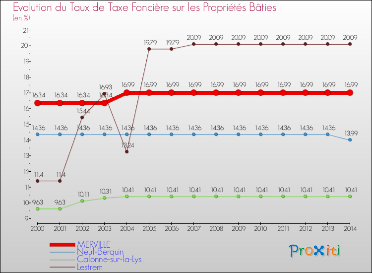 Evolution du taux de la taxe foncière sur le bati pour MERVILLE et les communes proches de 2000 à 2014 Comparaison des taux de taxe foncière sur le bati pour MERVILLE et les communes voisines de 2000 à 2014