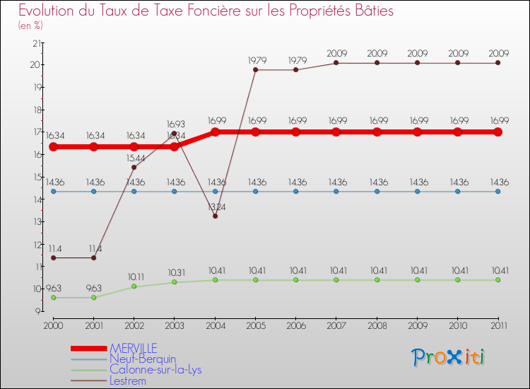 Evolution du taux de la taxe foncière sur le bati pour MERVILLE et les communes proches Comparaison des taux de taxe foncière sur le bati pour MERVILLE et les communes voisines