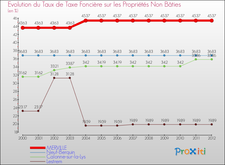 Evolution du taux de la taxe foncière sur les immeubles et terrains non batis pour MERVILLE et les communes proches de 2000 à 2012 Comparaison des taux de la taxe foncière sur les immeubles et terrains non batis pour MERVILLE et les communes voisines de 2000 à 2012