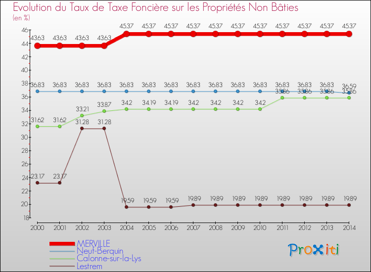 Evolution du taux de la taxe foncière sur les immeubles et terrains non batis pour MERVILLE et les communes proches de 2000 à 2014 Comparaison des taux de la taxe foncière sur les immeubles et terrains non batis pour MERVILLE et les communes voisines de 2000 à 2014