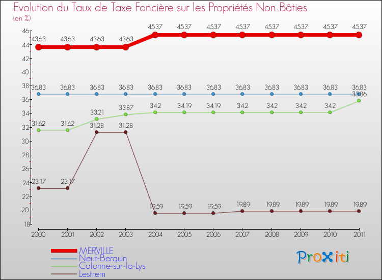 Evolution du taux de la taxe foncière sur les immeubles et terrains non batis pour MERVILLE et les communes proches Comparaison des taux de la taxe foncière sur les immeubles et terrains non batis pour MERVILLE et les communes voisines
