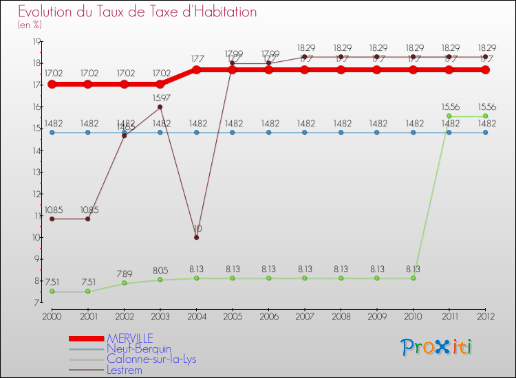 Evolution du taux de la taxe d'habitation pour MERVILLE et les communes proches Comparaison des taux de la taxe d'habitation pour MERVILLE et les communes voisines