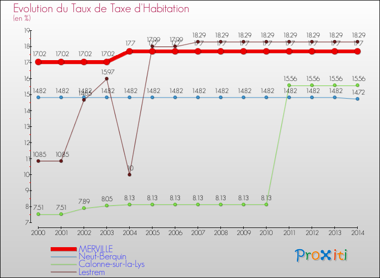 Evolution du taux de la taxe d'habitation pour MERVILLE et les communes proches de 2000 à 2014 Comparaison des taux de la taxe d'habitation pour MERVILLE et les communes voisines de 2000 à 2014