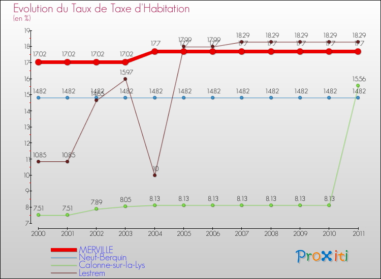 Evolution du taux de la taxe d'habitation pour MERVILLE et les communes proches Comparaison des taux de la taxe d'habitation pour MERVILLE et les communes voisines