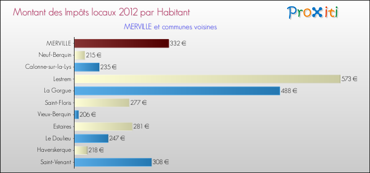 Montant des impôts locaux par Habitant pour MERVILLE et les communes proches Comparaison des impôts locaux par habitant pour MERVILLE et les communes voisines