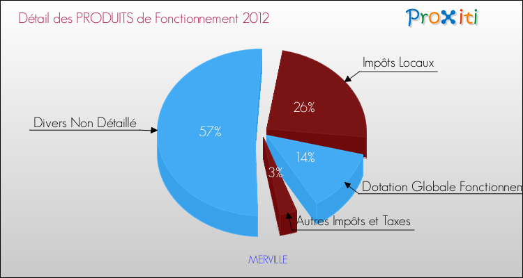 Décomposition du Budget de Fonctionnement 2012 de la commune de MERVILLE Budget de Fonctionnement 2012 pour la commune de MERVILLE