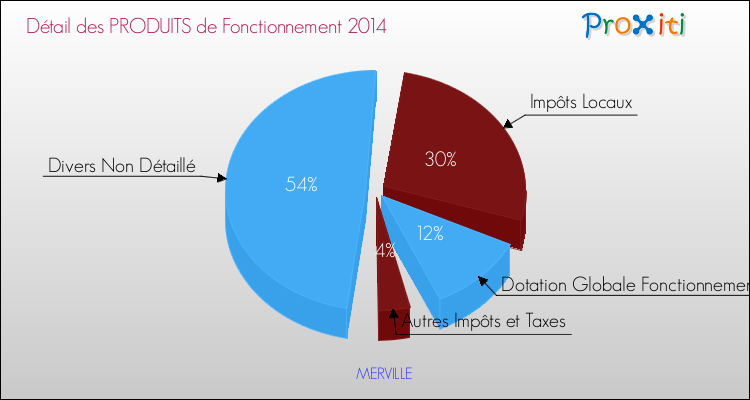 Décomposition du Budget de Fonctionnement 2014 de la commune de MERVILLE Budget de Fonctionnement 2014 pour la commune de MERVILLE