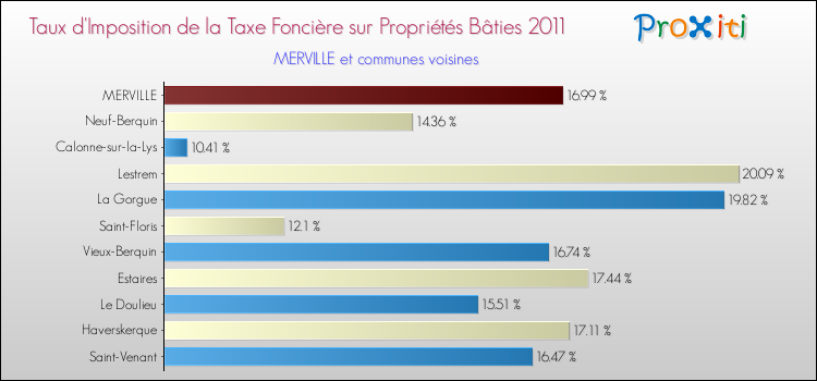 Taux d'imposition de la taxe foncière sur le bati 2011 pour MERVILLE et les communes proches Comparaison des taux d'imposition de la taxe foncière sur le bati 2011 pour MERVILLE et les communes voisines