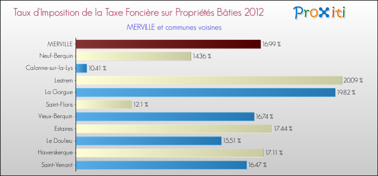 Taux d'imposition de la taxe foncière sur le bati 2012 pour MERVILLE et les communes proches Comparaison des taux d'imposition de la taxe foncière sur le bati 2012 pour MERVILLE et les communes voisines
